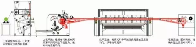 地毯機(jī),地毯背膠機(jī),涂層機(jī),定型機(jī),靜電植絨機(jī)