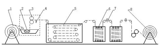 涂層機(jī),定型機(jī),地毯機(jī),地毯背膠機(jī),靜電植絨機(jī)