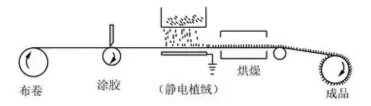 靜電植絨機(jī),地毯機(jī),地毯背膠機(jī),涂層機(jī),定型機(jī)