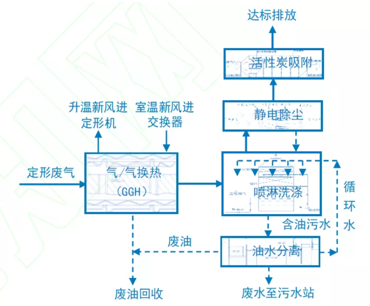 定型機(jī),涂層機(jī),地毯機(jī),地毯背膠機(jī),靜電植絨機(jī)